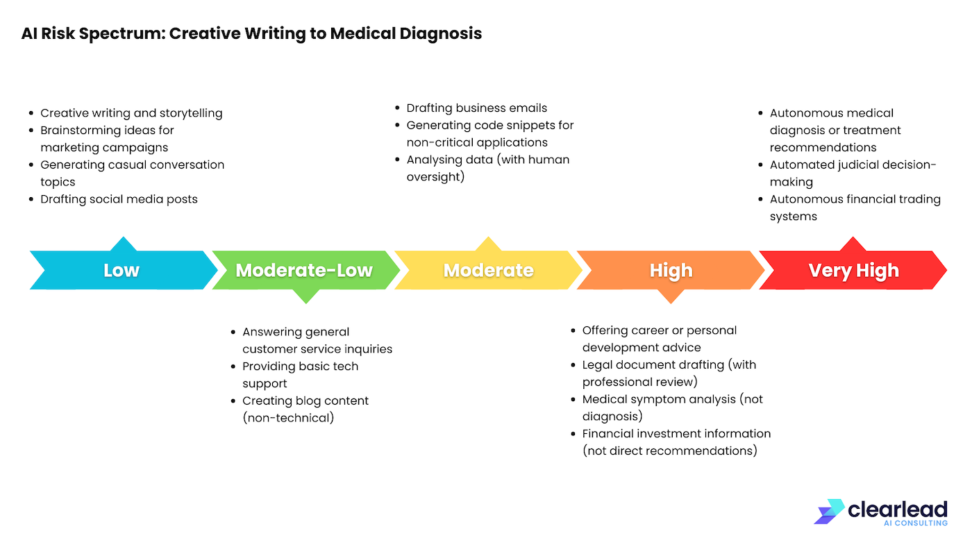 LLM risk spectrum across different use cases
