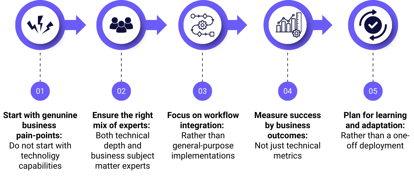 The Problem-First Approach to AI Success