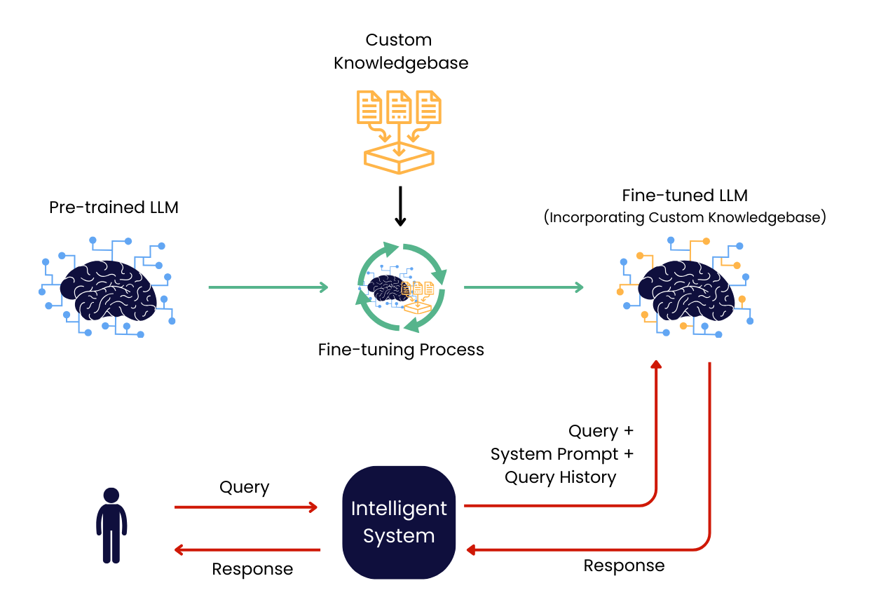 Fine-tuning architecture