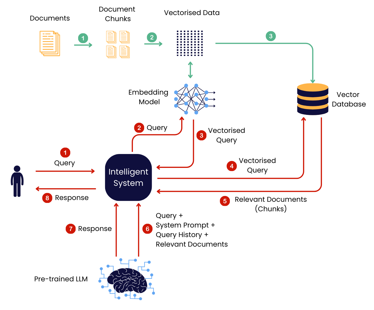 RAG architecture