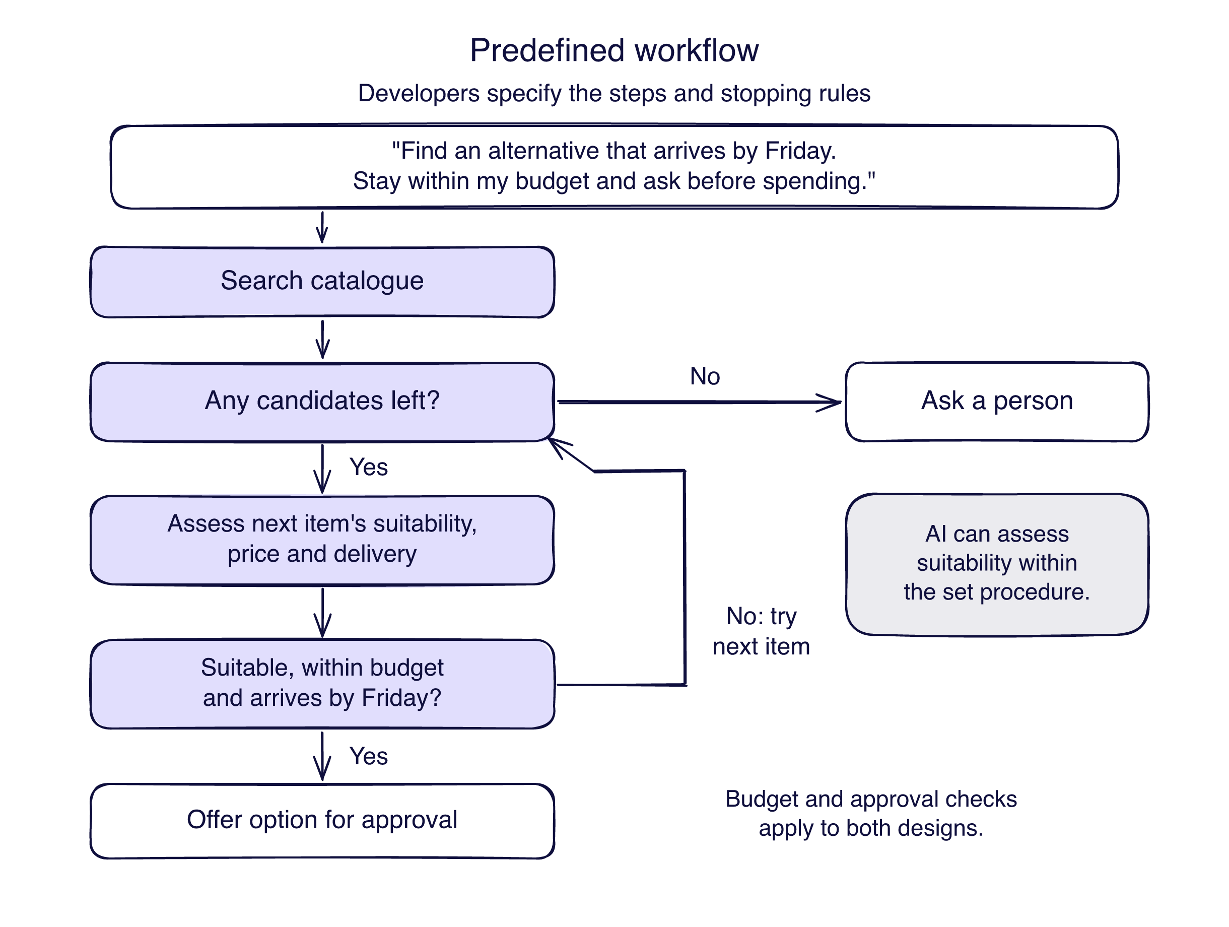 A predefined workflow searches for alternatives and checks whether any candidates remain. An empty search or exhausted list goes to a person. Otherwise it assesses suitability, price and delivery, offers a qualifying product for approval, or loops to the next candidate. AI can assess suitability within the predefined procedure.