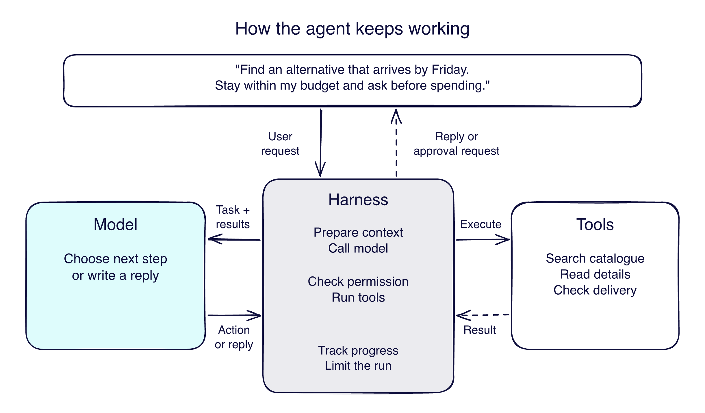 The user request enters the harness, which supplies the task and results to the model. The model returns a next action or reply. The harness checks permissions and calls tools, receives results, tracks progress and applies run limits. Replies and approval requests return to the user through the harness.