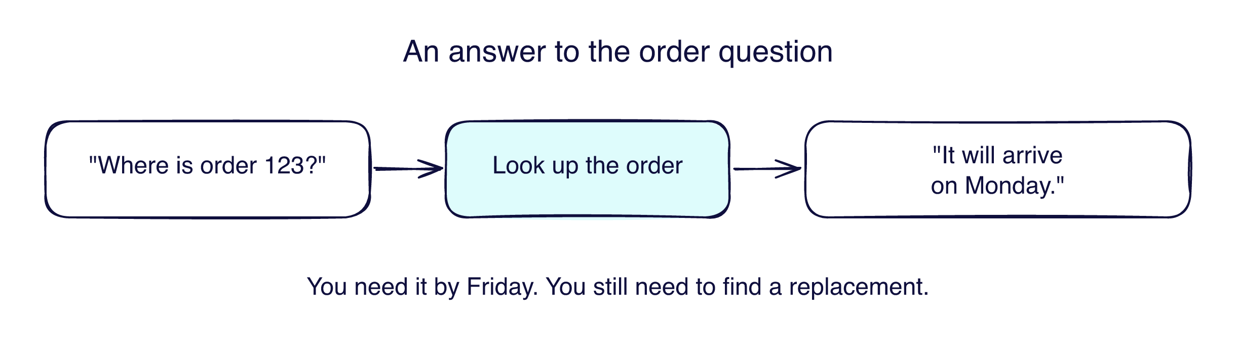 An order-status question leads to an order lookup and the reply that it will arrive on Monday. The customer needs it by Friday and still needs to find a replacement.