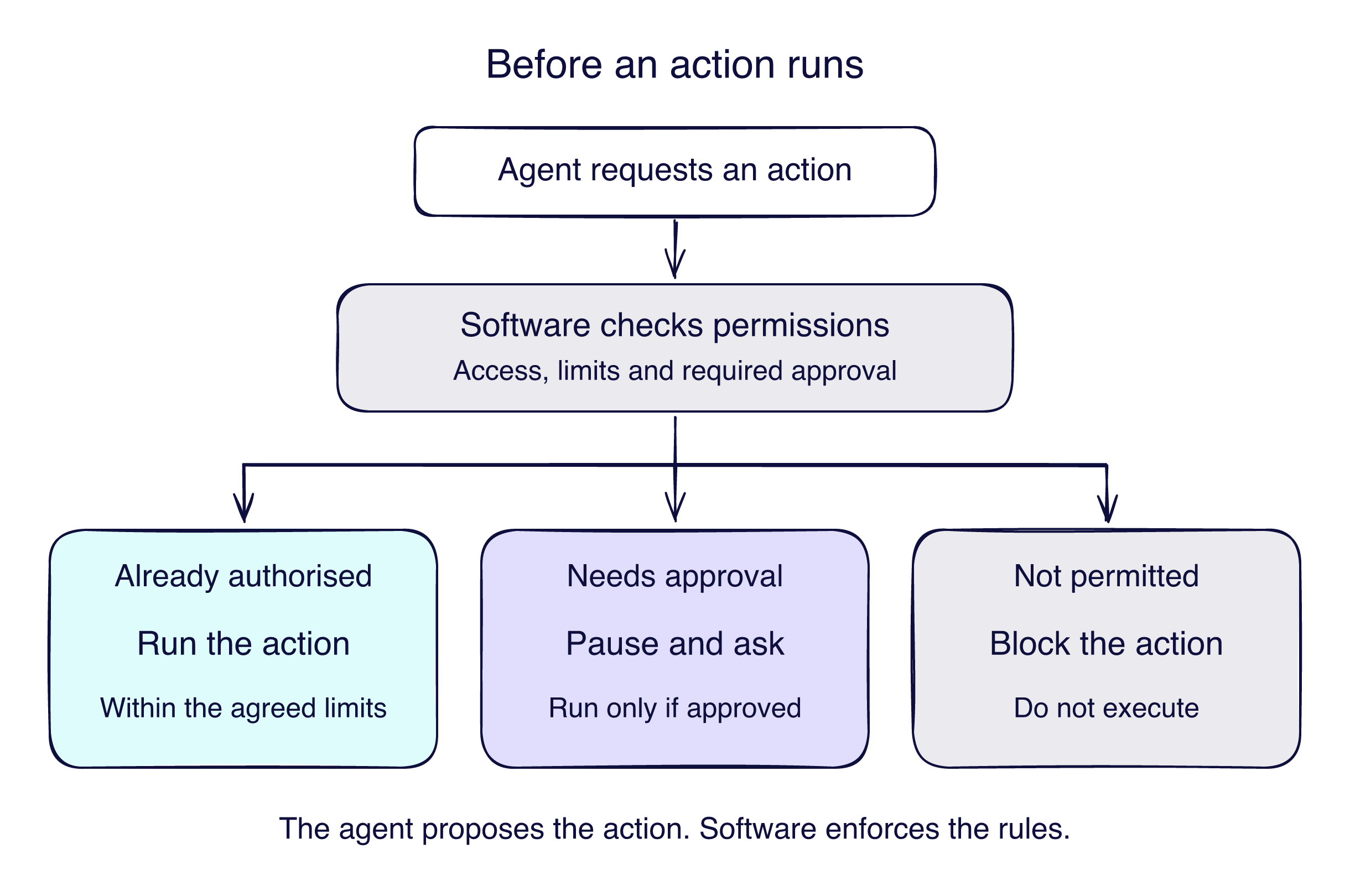 The agent requests an action and software checks access, limits and required approval. An already authorised action runs within agreed limits. An action needing approval pauses and runs only if approved. A prohibited action is blocked.
