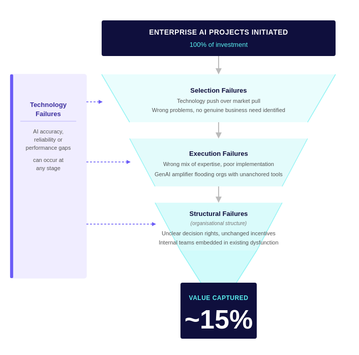 AI organisational failure funnel