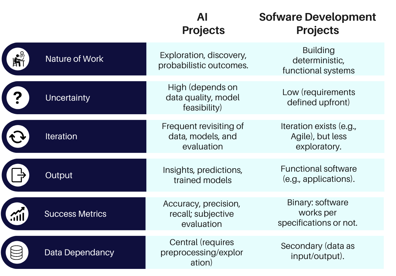 Core differences between AI and software development
