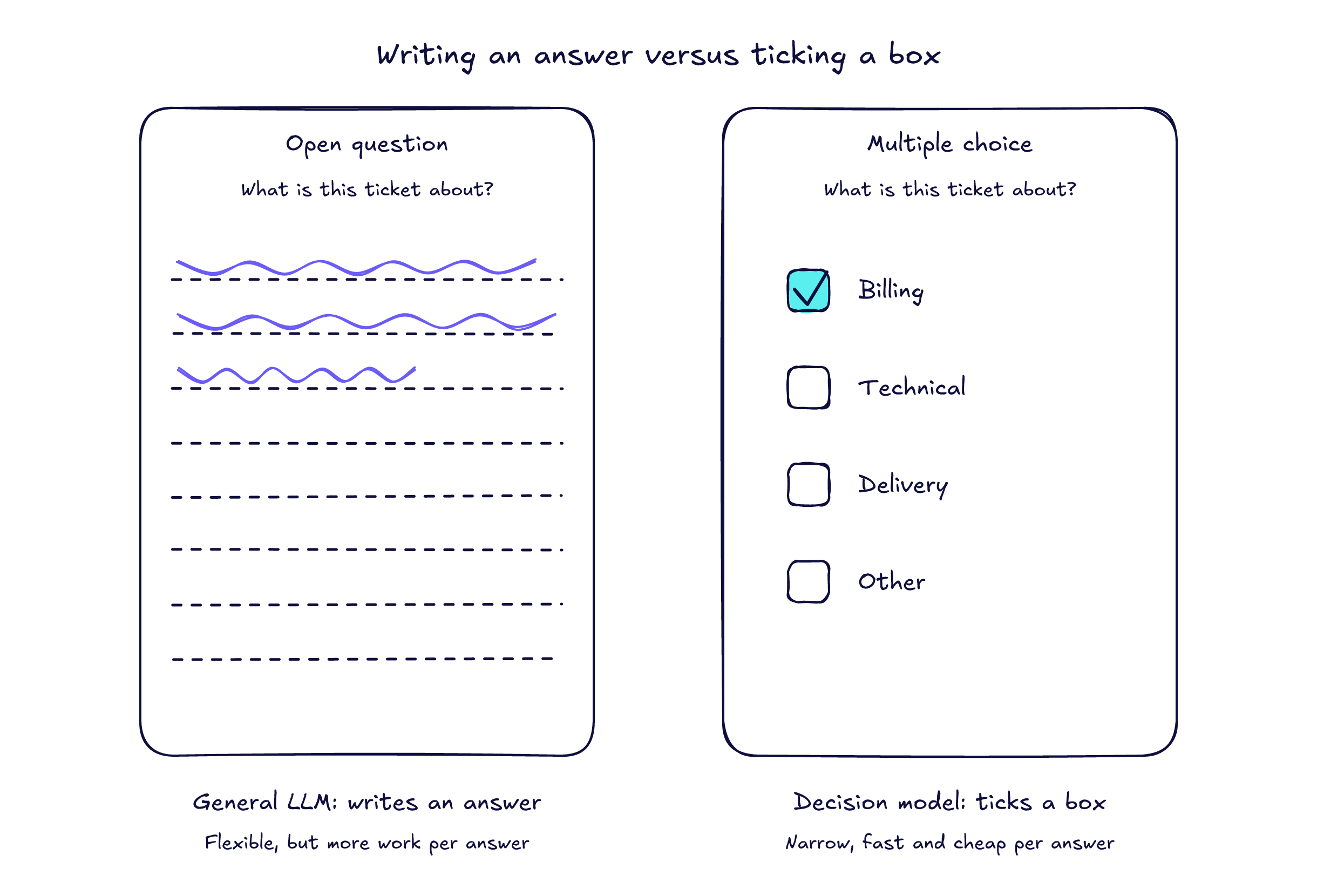 Two answer sheets for the question 'What is this ticket about?'. On the left, an open question with handwritten lines, labelled 'General LLM: writes an answer'. On the right, a multiple-choice sheet with Billing ticked from Billing, Technical, Delivery and Other, labelled 'Decision model: ticks a box'.