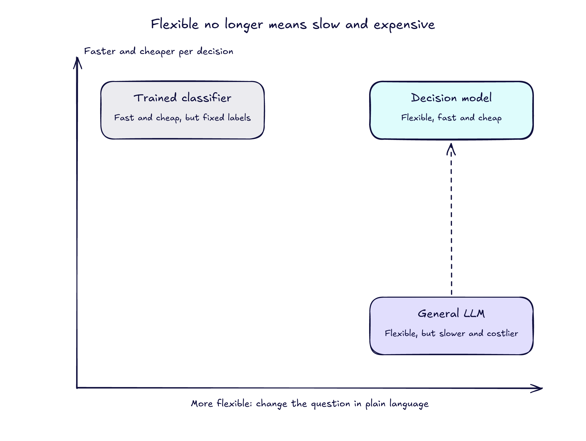 Chart with speed and cost per decision on the vertical axis and flexibility on the horizontal axis. A trained classifier sits top left (fast and cheap, but fixed labels), a general LLM sits bottom right (flexible, but slower and costlier), and a dashed arrow lifts it to a decision model at top right (flexible, fast and cheap).