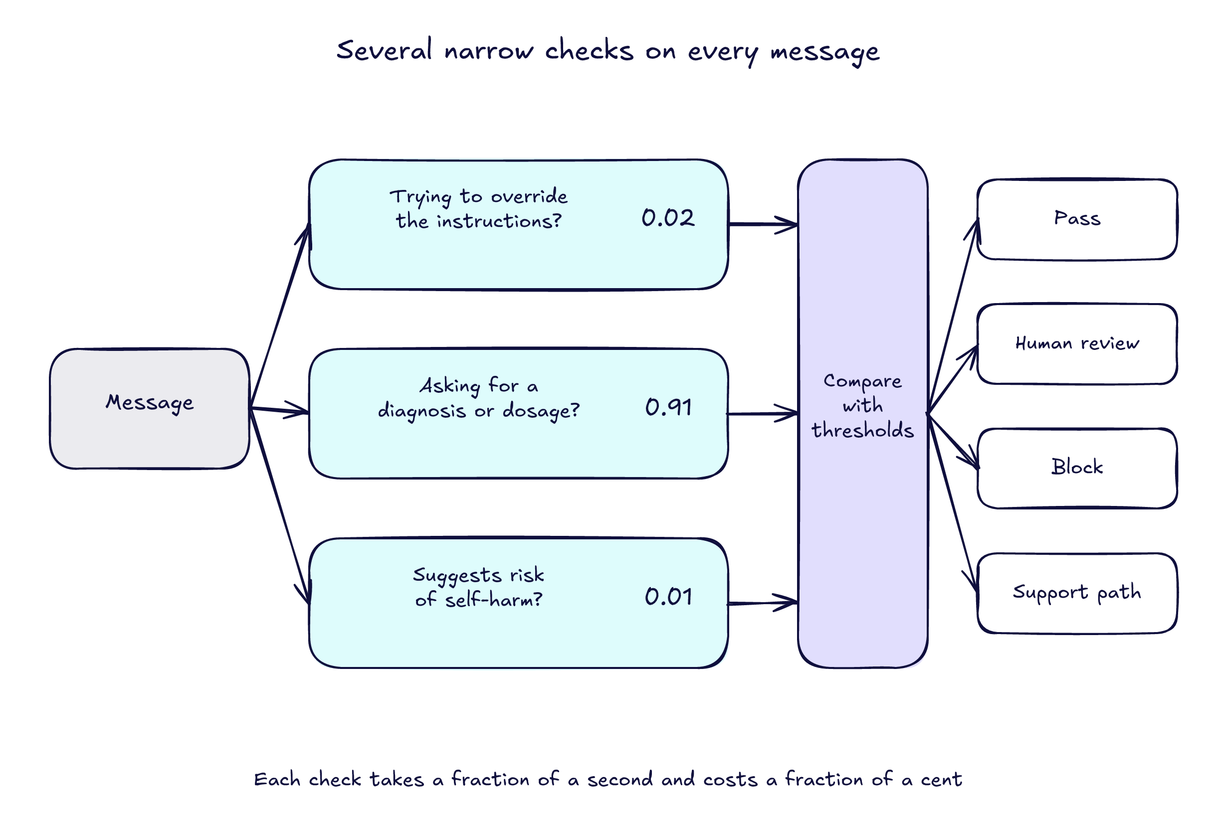 A message fans out to three yes/no checks with example probabilities: trying to override the instructions (0.02), asking for a diagnosis or dosage (0.91), and suggests risk of self-harm (0.01). The results are compared with thresholds, which route the message to pass, human review, block or a support path.