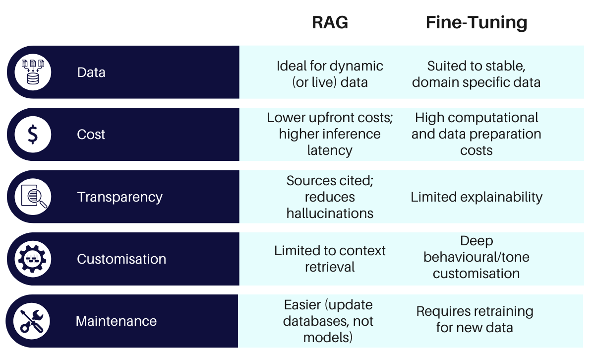 RAG vs Fine-Tuning decision factors