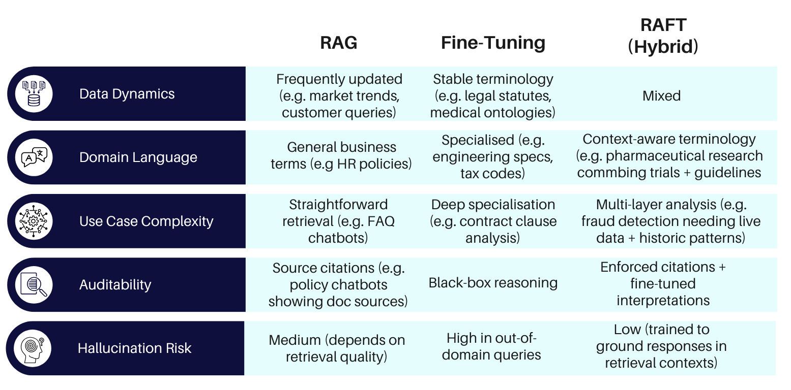 RAG, Fine-Tuning, RAFT decision matrix