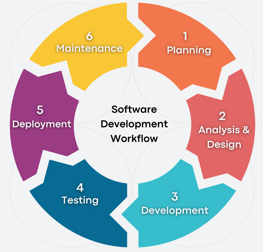 Software development workflow
