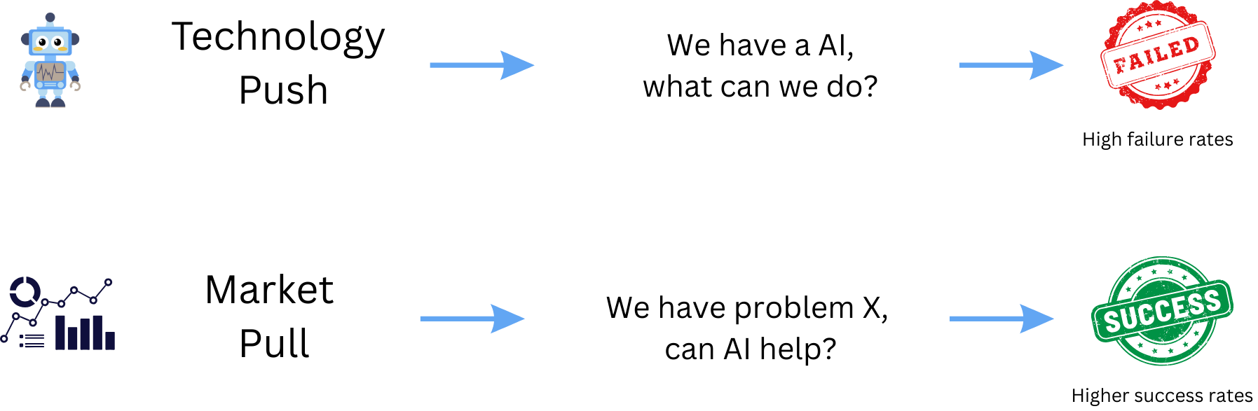 Technology Push vs Market Pull