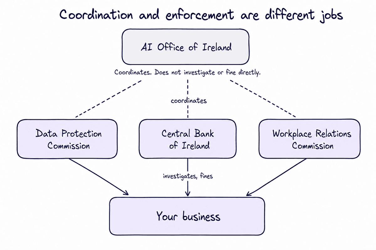 Diagram showing Ireland's AI Office as coordinator and the sectoral regulators as enforcers under the EU AI Act